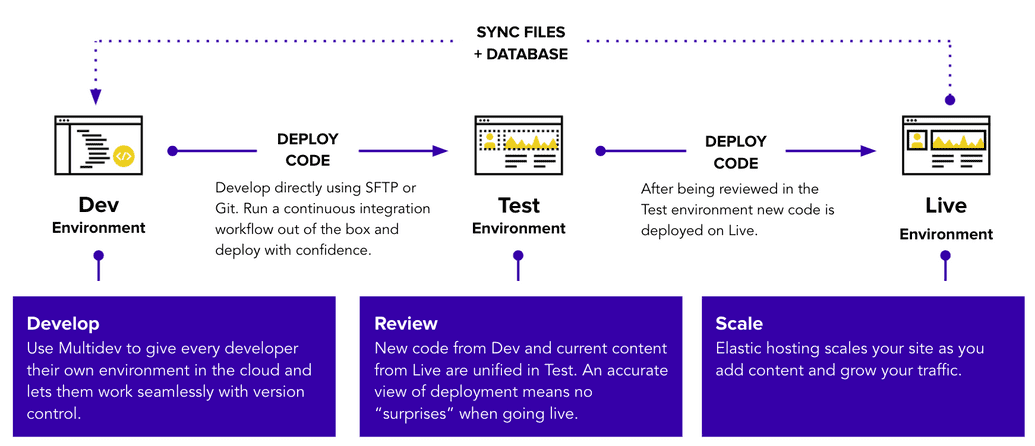 Pantheon Code Workflow